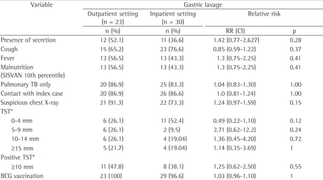 Table 2 - Distribution of variables related to clinical and radiographic status of HIV-negative children by place where  gastric lavage was performed.