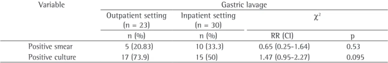 Table 3 - Distribution of variables related to laboratory tests in HIV-negative children by the setting in which gastric  lavage was performed.