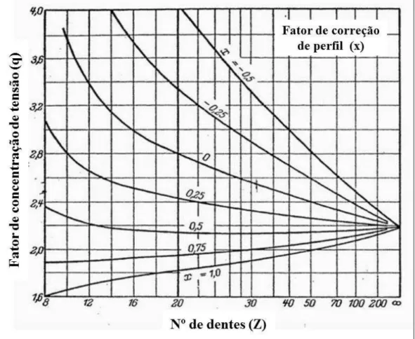 FIGURA 3.15  – Fatores de concentração de tensão.  FONTE  – Adaptado de Niemann, 2002