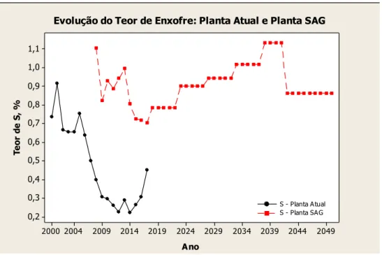 Figura 4.3  – Evolução do Teor de Enxofre na Planta Atual e Planta SAG. 