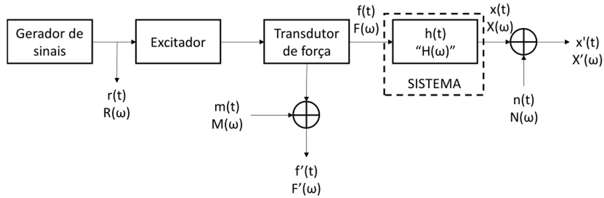 Figura 2.4  – Sistema de medição em malha aberta com sinal externo de referência 