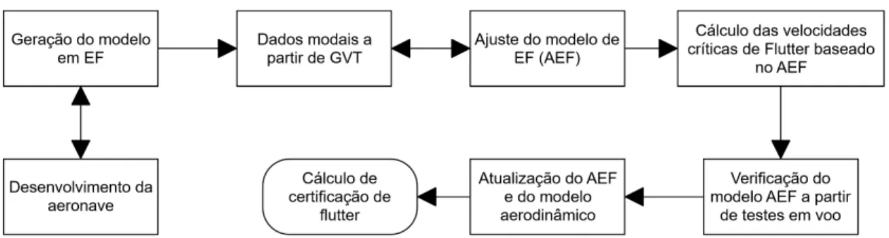 Figura 2.5  – Processo de verificação e validação aeroelásticos de aeronaves. Adaptado de Goge et al