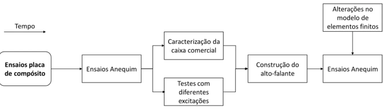 Figura 4.2  – Experimentos realizados ao longo do desenvolvimento da técnica de análise 