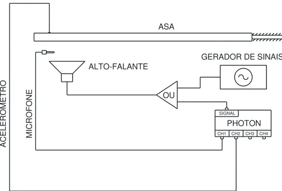 Figura 4.10  – Configuração básica para o ensaio da asa com o alto-falante comercial  