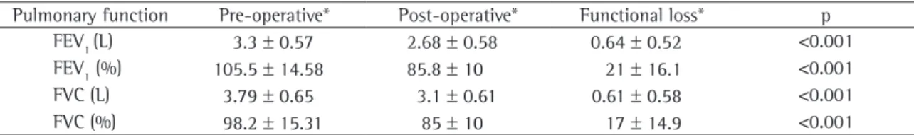 Table 2 - Pre-operative and post-operative pulmonary function of 28 lung donors.