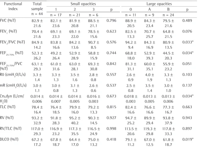 Table 3 - Functional indices according to the tomographic categories of small and large opacities