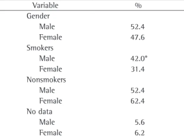 Table  1  -  Demographic  characteristics  and  percentage  values obtained from the 446 questionnaires completed  by  dentists  working  in  the  Federal  District  of  Brasília,  Brazil