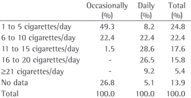 Table 2 - Sample in percentages according to the number  of cigarettes smoked per day among dentists who smoke  working in the Federal District of Brasília, Brazil.