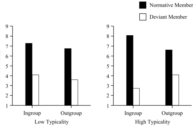 Figure 4.2. Attractiveness of Normative and Deviant Members as a Function of Group  Membership and Typicality (Experiment 6) 