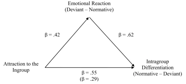 Figure 4.3. Mediation analysis in the Ingroup/High Typicality condition: Attraction to  the Ingroup as predictor, Intragroup Differentiation as outcome and Emotional  Reaction to Target Members as mediator