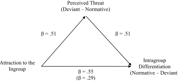 Figure 4.4. Mediation analysis in the Ingroup/High Typicality condition: Attraction to  the Ingroup as predictor, Intragroup Differentiation as outcome and Perceived Threat  to the Group as Mediator