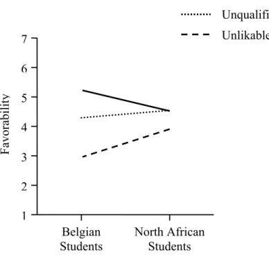Figure 2.1. Attractiveness of Likable, Unlikable and Unqualified targets as a function  of Group Membership (Adapted from Marques et al, 1988: Experiment 1)