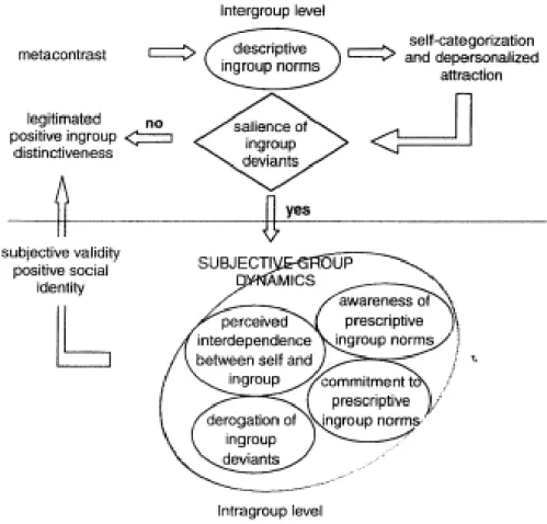 Figure 2.2. Subjective group dynamics. In Marques, Abrams, Páez &amp; Hogg (2001, p. 