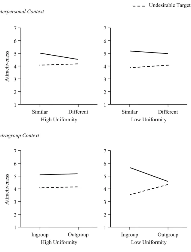 Figure 2.3. Evaluations of Normative and Deviant Targets as a function of Interpersonal  or Intragroup Context, High or Low Uniformity and Stimulus Set (Ingroup vs