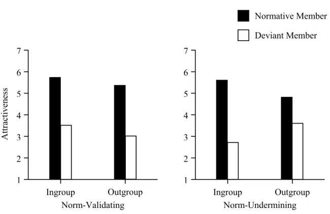 Figure 3.1. Attractiveness of Normative and Deviant Members as a function of  Context and Group Membership (Experiment 1)