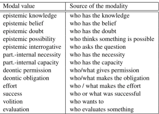 Table 1: Type of source of modality for the different modal values.