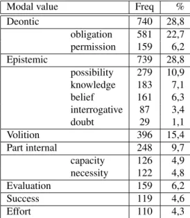 Table 2: Frequency information about the modal values en- en-countered in the corpus sample.