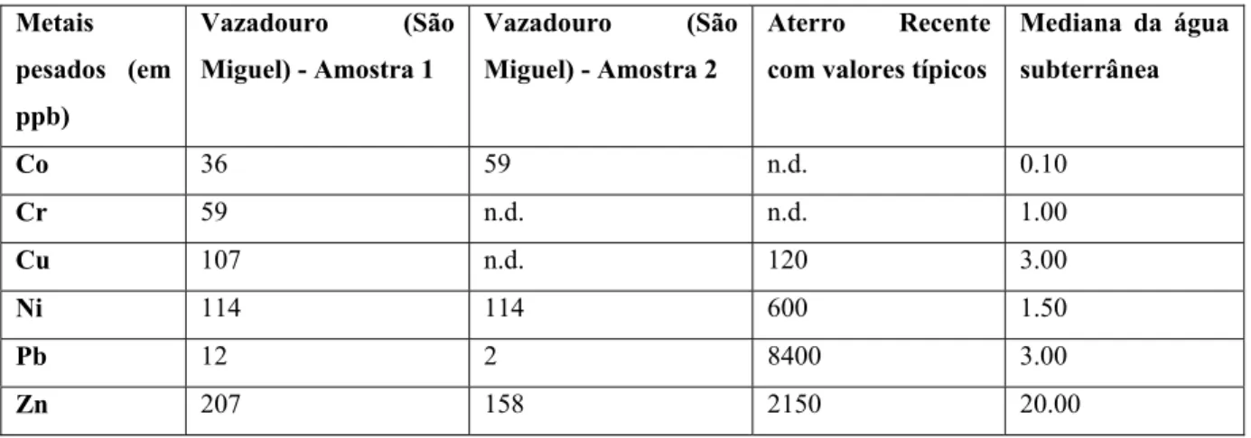 Tabela 3.2 - Concentração de elementos em traço em amostras de lixiviados do vazadouro das Murtas (São  Miguel; Cruz, 1999), comparados com os valores típicos de aterros sanitários (Bell, 1998) e com a mediana da  água subterrânea a nível global (Langmuir,