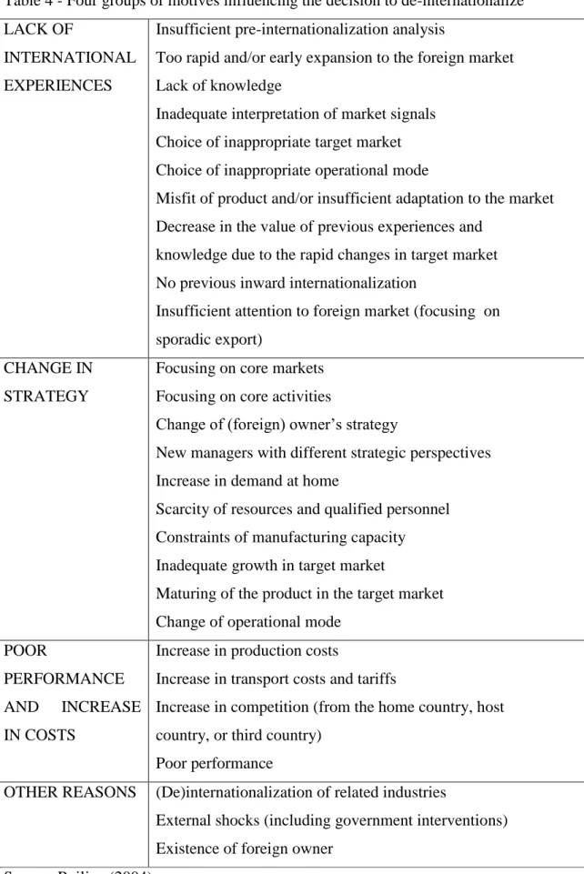 Table 4 - Four groups of motives influencing the decision to de-internationalize  LACK OF  