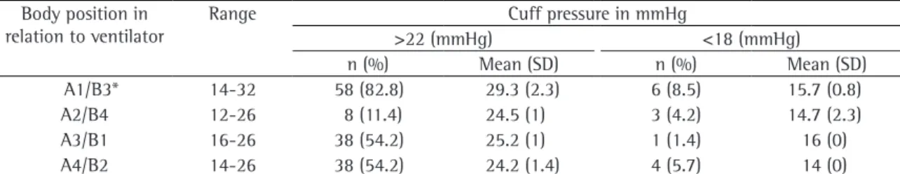 Table 1 - Means, standard deviations and ranges of values above 22 mmHg and below 18 mmHg in mechanically  ventilated patients after changes in position.