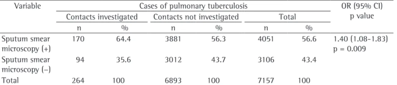 Table  3  -  Cases  of  pulmonary  tuberculosis  with  and  without  contacts  investigated,  by  sputum  smear  microscopy  results, in the state of Mato Grosso, 1999-2004.