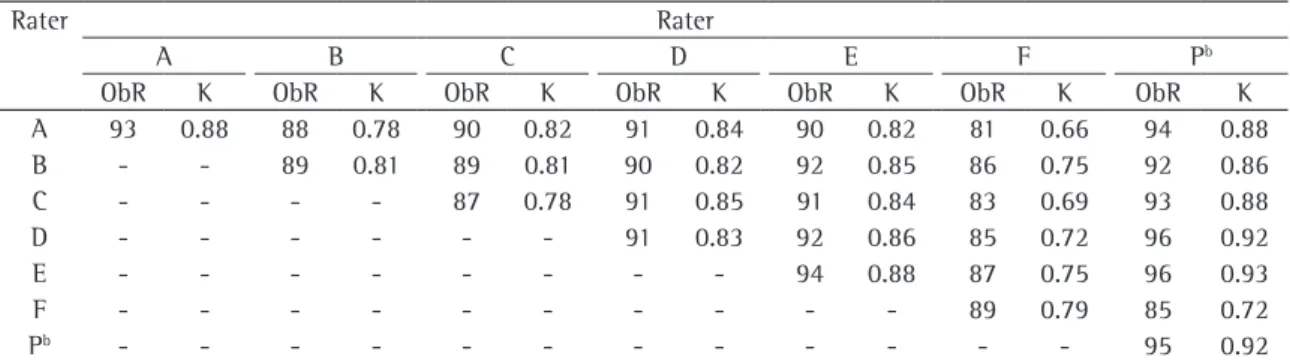Table 2 - Intra-rater, inter-rater, and rater/standard reading observed reliability (%) and kappa index in the 400 sputum  smear microscopies analyzed a 