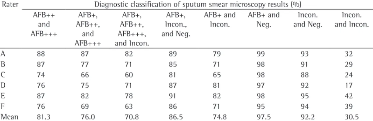 Table  2  shows  the  observed  and  kappa  values  for  intra-rater  reliability,  inter-rater  reliability,  and  rater/standard reading reliability in the 400 sputum  smear microscopies analyzed using only three  diag-nostic result categories (negative,