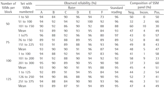 Table 4 - Rater/standard reading observed reliability by number of sputum smear microscopies per block and per set  of records analyzed