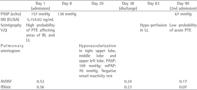 Table 1 - Results of the tests performed on the patient.