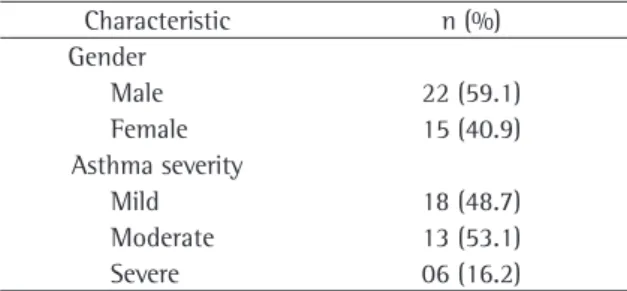 Table 1 - Subject characteristics.