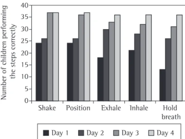 Figure  1  highlights  the  results  of  significant  improvement in the use of MDI techniques during  the  educational  camp  program  (p  <  0.001)
