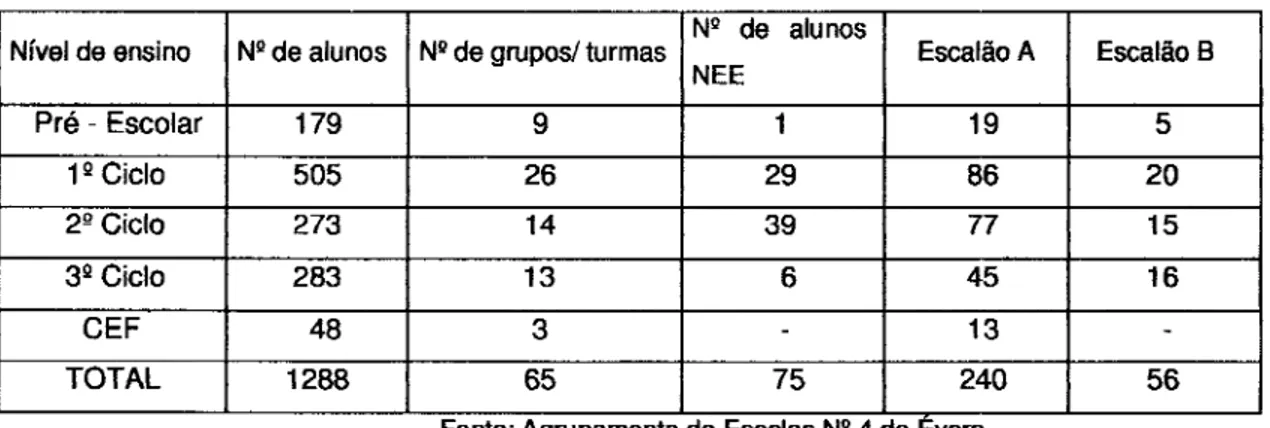 Tabela  3  -  Alunos  do Agrupamento  de  Escolas  Nq4  de  Évora,  porciclo  de  en§no  e escalão de  acçáo social  escolar