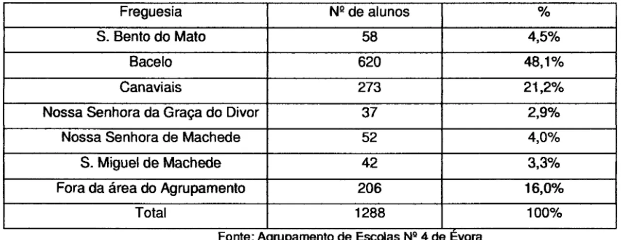 Tabela  4  -  Proveniência,  por Íreguesia,  dos alunos do  Agrupamento  de Escolas  No4  de Évora