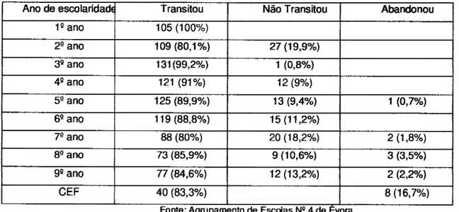 Tabela  7  -  Resultados escolares  no Íinal do  3a  período,  ano 2006lO7