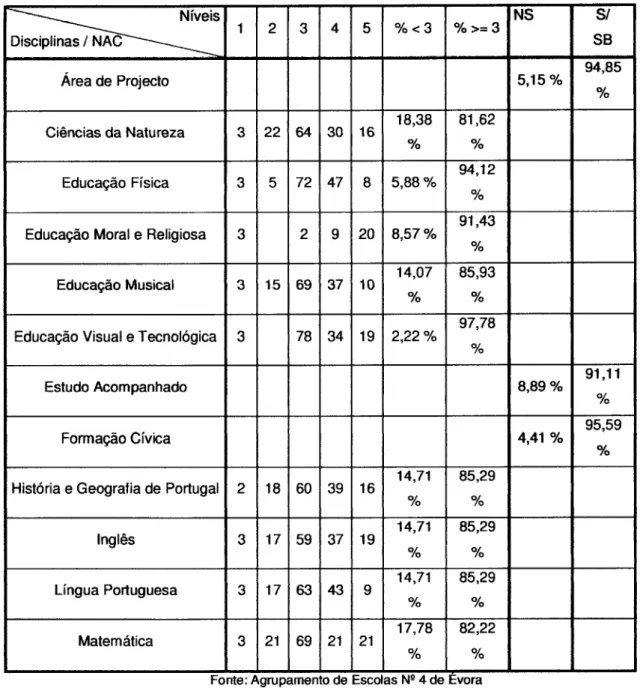 Tabela  8  -  Resultados  escolares  no Íinal do  30  período, ano  2006107,  por  disciplina  -  5a  ano