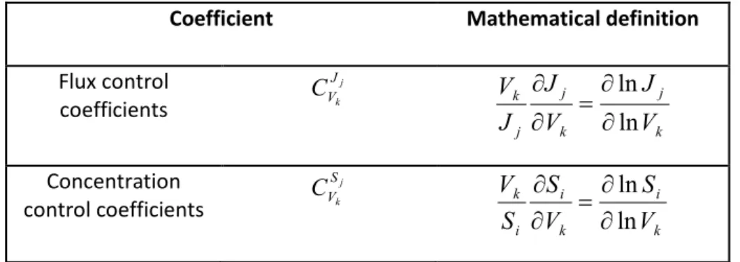 Table  1.1  Flux  and  concentration  control  coefficients  from  metabolic  control  analysis  (Kacser  and  Burns   1973;;  Heinrich  and  Schuster  1996)  