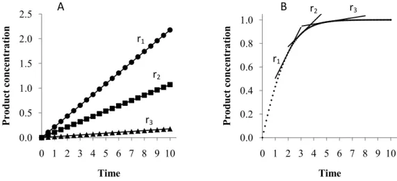 Figure   1.5   Comparison   between   (A)   initial-­rate   and   (B)   time-­course   experiments
