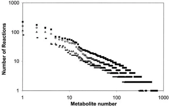 Figure   1.7   Number   of   reactions   that   metabolites   are   involved   in   versus   the   number   of   metabolites,   illustrating   the   metabolic   scale-­free   networks   of   four   organisms,   including   S