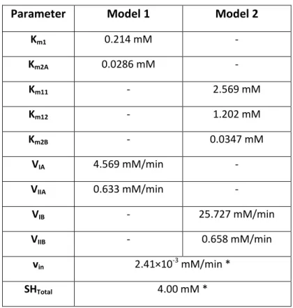 Table  2.1  Estimates  of  the  kinetic  parameters  of  models  1  and  2,  reference  total  glutathione  concentration   and  reference  methylglyoxal  formation  rate  in  S