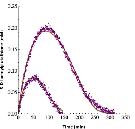Figure  2.5  Experimental  data  (magenta)  and  fitting  of  models  1  (cyan)  and  2  (orange)