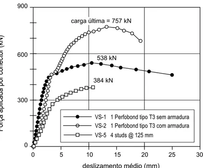 FIGURA  2.29 – Curvas força-deslizamento para push-outs com stud e Perfobond   em laje maciça (VELDANDA e HOSAIN, 1992)