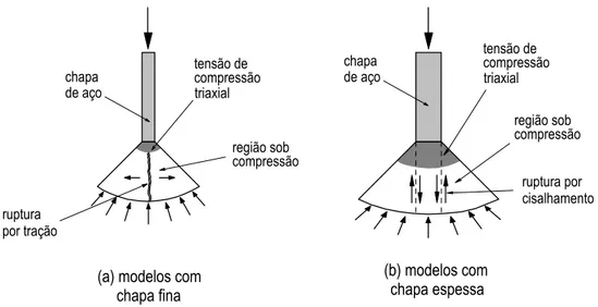 FIGURA  2.30 – Condições de ruptura do concreto dependendo da espessura   da chapa do conector (USHIJIMA et al., 2001)