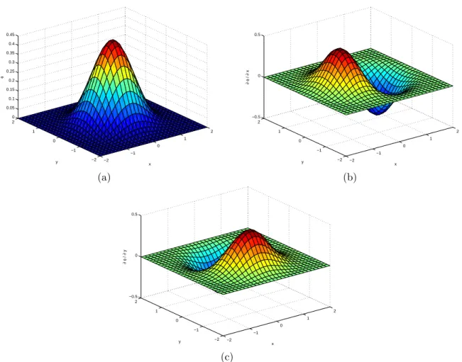 Figura 3.5: Fun¸c˜oes de forma Shepard em 2D para o n´o x = (0, 0) usando 5 × 5 n´os