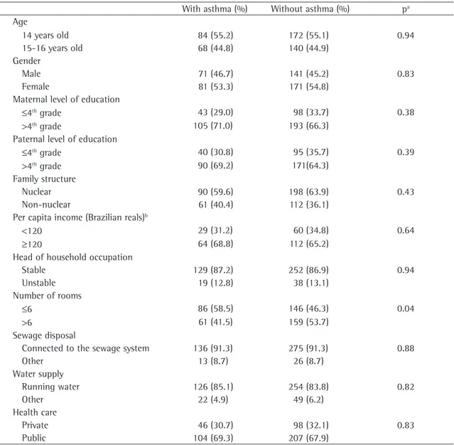 Table 1 - General characteristics of the population and comparison between adolescents with and without asthma.