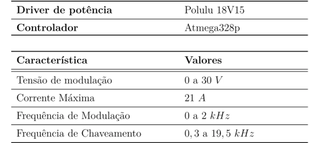 Tabela 4.3 – Características do modulador de potência de 3 níveis projetado.