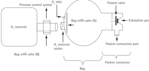 Figure 1 - Basic components of the manually operated self-inflating resuscitation bag and of the oxygen reservoir.