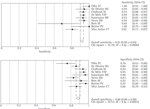 Figure 1 - Sensitivity and specificity values, with confidence intervals.
