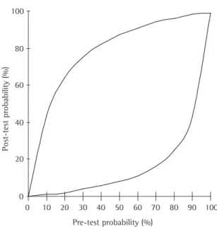 Figure 3 - Variation of probability of having tuberculosis  (post-test probability) in relation to different prevalences  (pre-test probability).