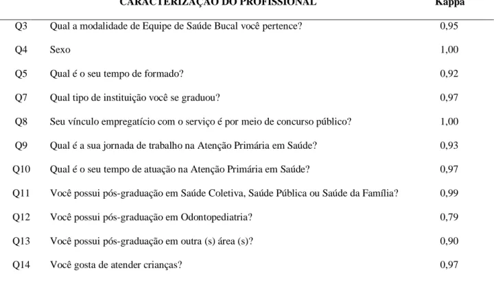 Tabela 1 - Coeficientes Kappa ponderado para as questões de caracterização do profissional do  questionário  aplicado  para os  cirurgiões-dentistas  da  Secretaria  Municipal  de  Saúde  de  Belo  Horizonte, setembro a outubro de 2015