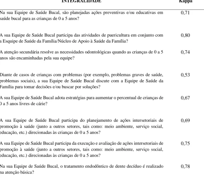 Tabela 2 - Coeficientes Kappa ponderado para as questões de avaliação da prática profissional,  construto  integralidade,  do  questionário  aplicado  para  os  cirurgiões-dentistas  da  Secretaria  Municipal de Saúde de Belo Horizonte, setembro a outubro 